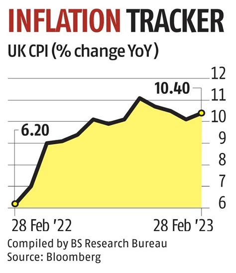 UK inflation jumps to 10.4%, surprising analysts